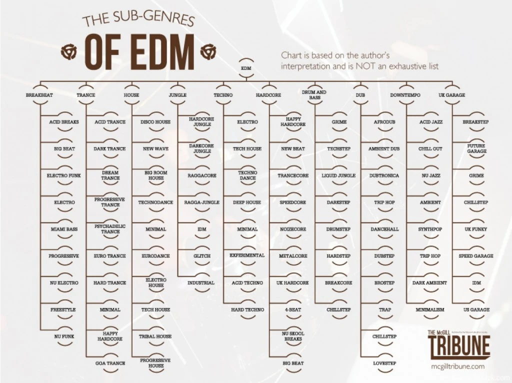 How do you classify EDM?