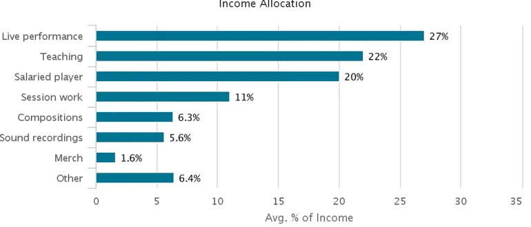 how-much-does-the-average-person-spend-at-a-music-festival