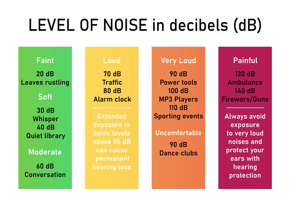 Is 85 decibels loud for a wedding?