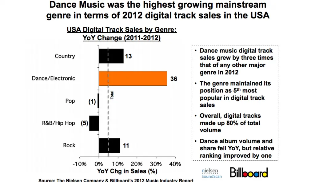 Is EDM the fastest growing genre?