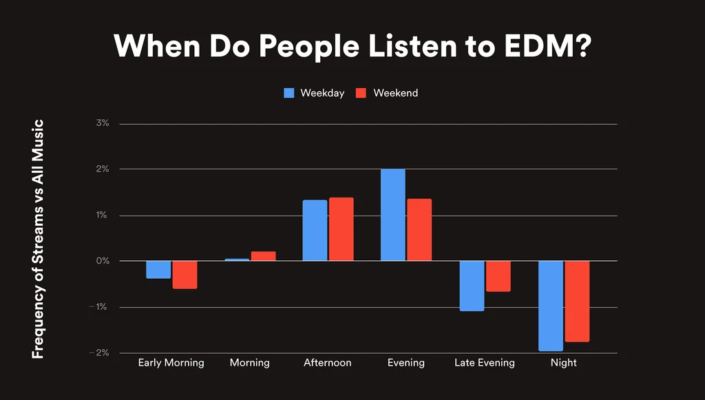 Who listens to EDM the most?