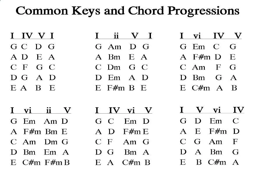 What are the 3 most common chords in pop music?