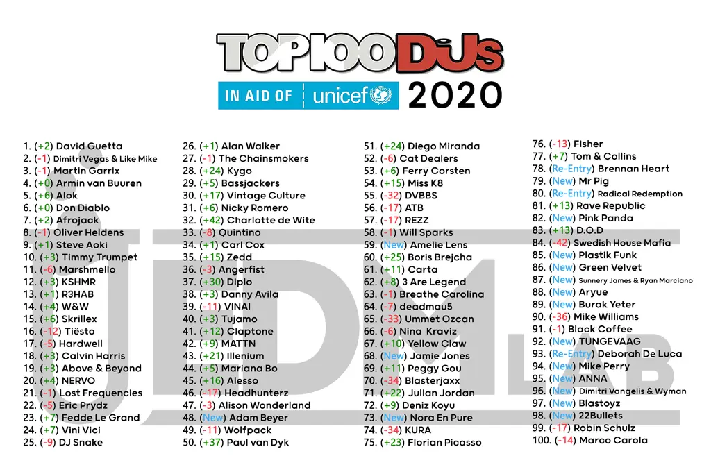 What is the average age of top 100 DJs?