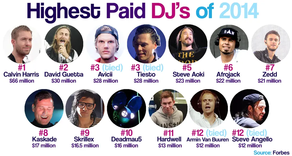 What is the highest salary for a DJ?