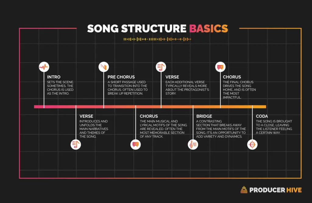 What is the basic house music song structure?