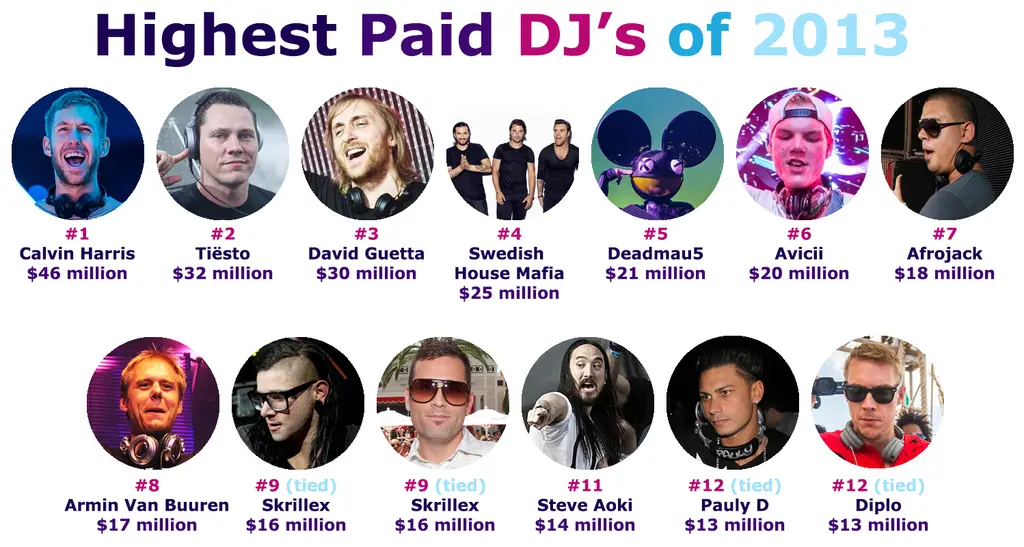 What is the HIghest salary for a DJ?