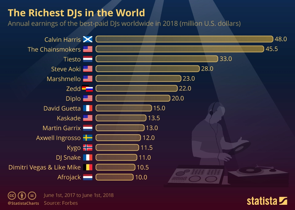 Who is the highest paid DJ in the world 2023?