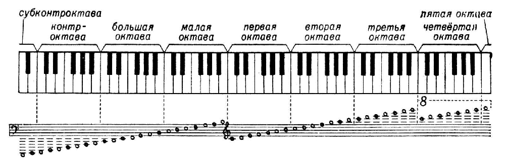 Фл студио, FL Studio, октава, знакомство, конец, клавиша, бемоли