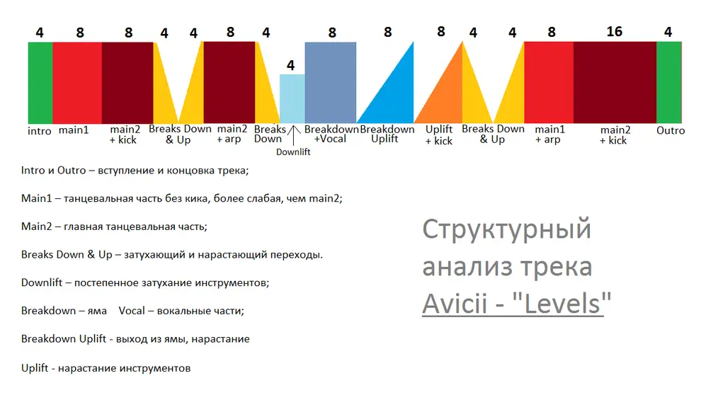 Вступлениями, такт, фьючер, бас, часть, заключение